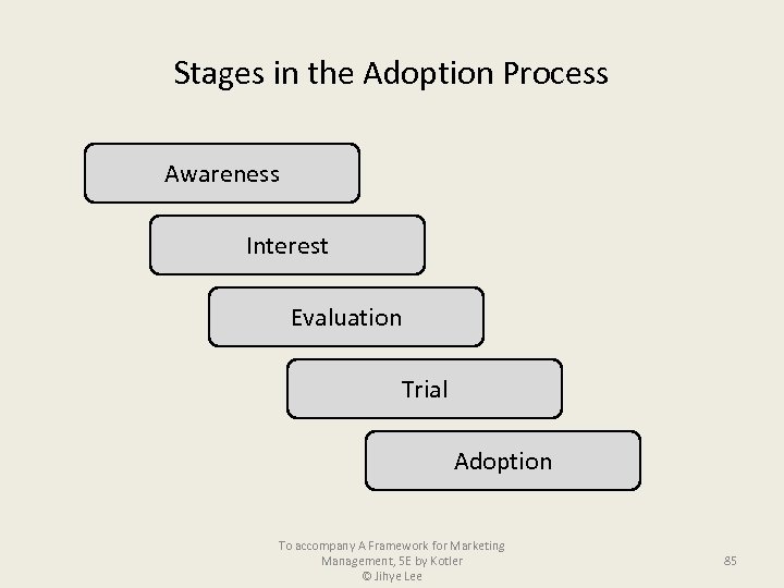 Stages in the Adoption Process Awareness Interest Evaluation Trial Adoption To accompany A Framework