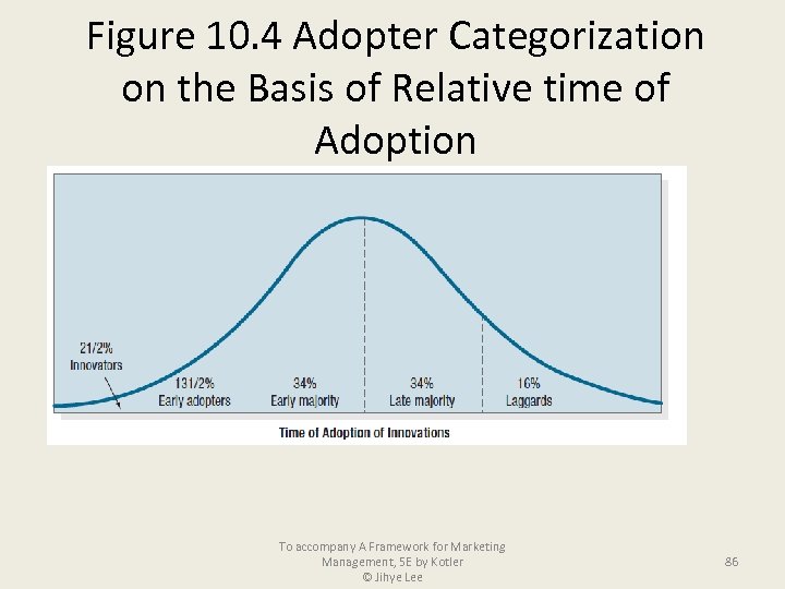 Figure 10. 4 Adopter Categorization on the Basis of Relative time of Adoption To