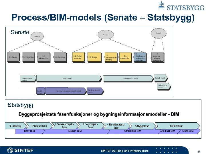 Process/BIM-models (Senate – Statsbygg) Senate Statsbygg SINTEF Building and Infrastructure 17 