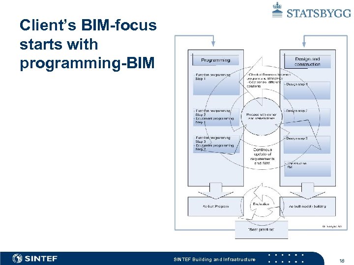 Client’s BIM-focus starts with programming-BIM SINTEF Building and Infrastructure 18 