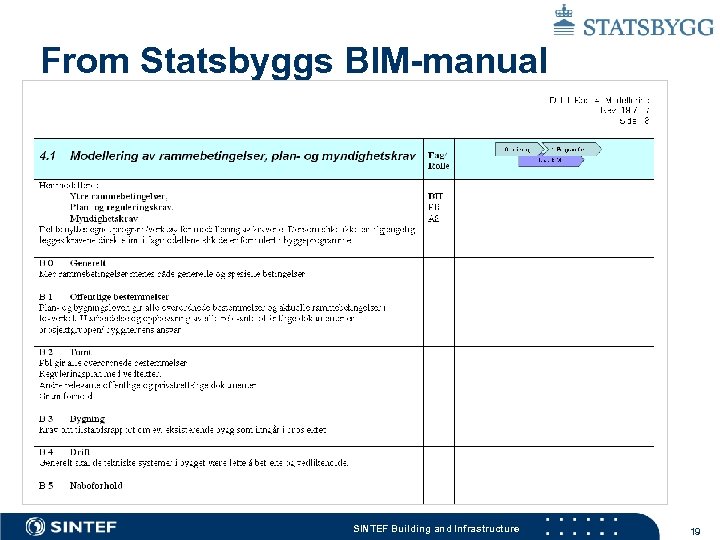 From Statsbyggs BIM-manual SINTEF Building and Infrastructure 19 