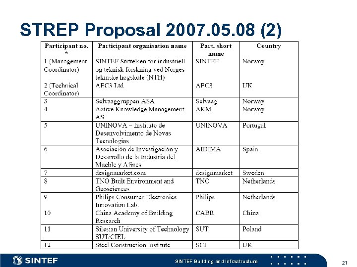 STREP Proposal 2007. 05. 08 (2) SINTEF Building and Infrastructure 21 