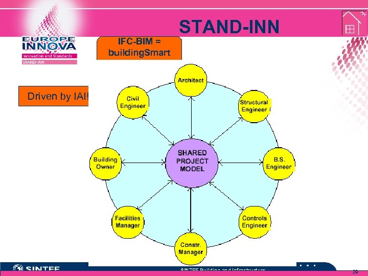 STAND-INN Tomorrows “information centric” IFC-BIM = model building. Smart concept Driven by IAI! SINTEF