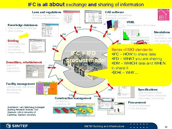IFC is all about exchange and sharing of information Laws and regulations CAD software