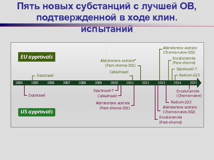 Пять новых субстанций с лучшей ОВ, подтвержденной в ходе клин. испытаний EU approvals Abiraterone