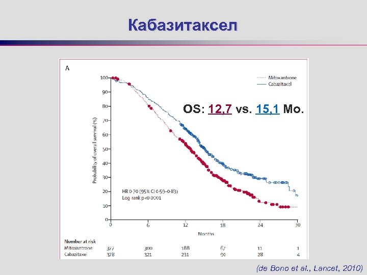 Кабазитаксел OS: 12, 7 vs. 15, 1 Mo. (de Bono et al. , Lancet,