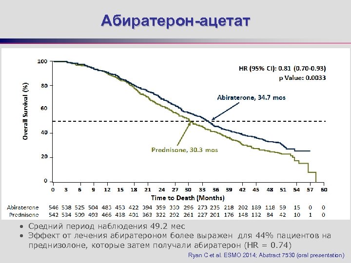 Абиратерон-ацетат • Средний период наблюдения 49. 2 мес • Эффект от лечения абиратероном более