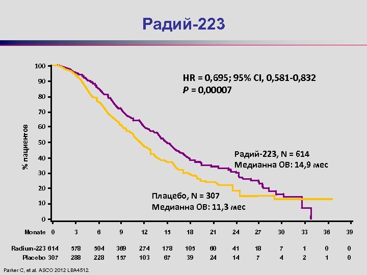 Радий-223 100 HR = 0, 695; 95% CI, 0, 581 -0, 832 P =