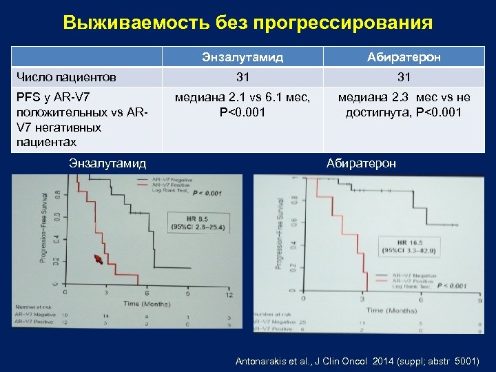 Выживаемость без прогрессирования Энзалутамид Число пациентов PFS у AR-V 7 положительных vs ARV 7