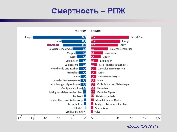 Смертность – РПЖ Простата (Quelle RKI 2013) 