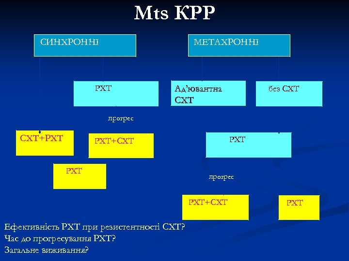 Мts КРР СИНХРОННІ МЕТАХРОННІ РХТ Ад’ювантна СХТ без СХТ прогрес СХТ+РХТ РХТ+СХТ РХТ прогрес