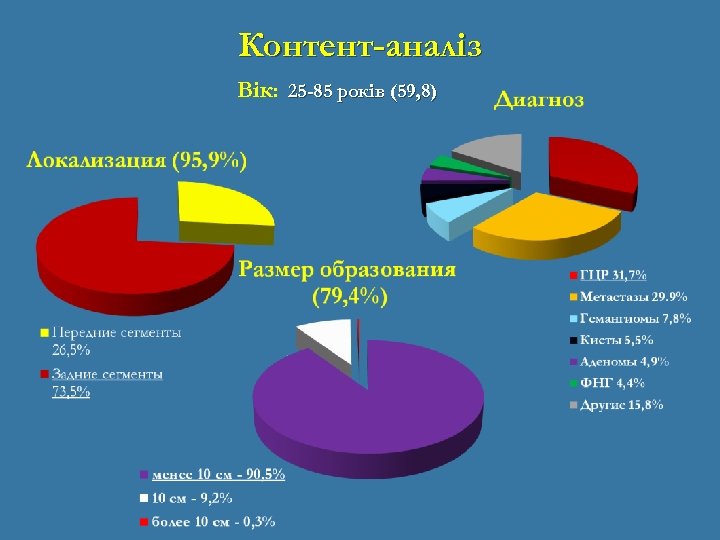 Контент-аналіз Вік: 25 -85 років (59, 8) 