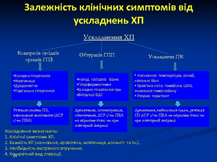 Залежність клінічних симптомів від ускладнень ХП Ускладнення ХП Компресія сусідніх органів ГПЗ • Біліарна