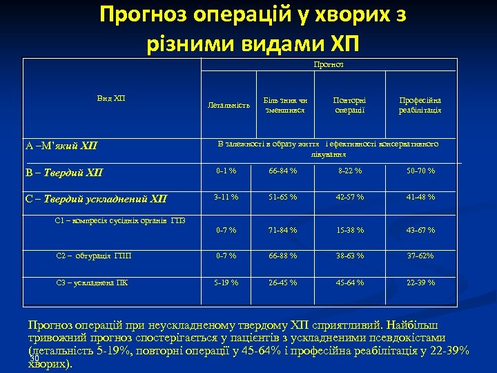 Прогноз операцій у хворих з різними видами ХП Прогноз Вид ХП Летальність Біль зник