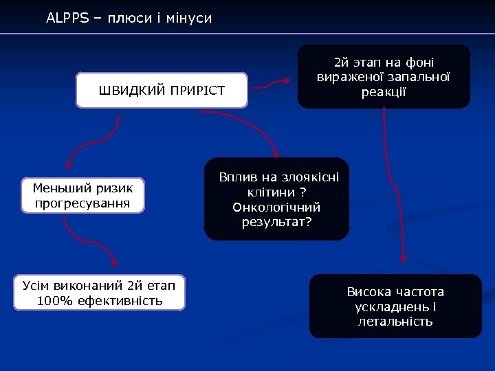 ALPPS – плюси і мінуси ШВИДКИЙ ПРИРІСТ Меньший ризик прогресування Усім виконаний 2 й