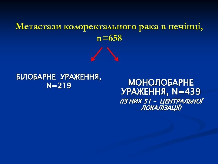 Метастази колоректального рака в печінці, n=658 БіЛОБАРНЕ УРАЖЕННЯ, N=219 МОНОЛОБАРНЕ УРАЖЕННЯ, N=439 (ІЗ НИХ