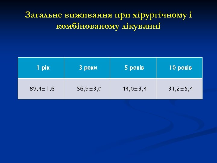 Загальне виживання при хірургічному і комбінованому лікуванні 1 рік 3 роки 5 років 10