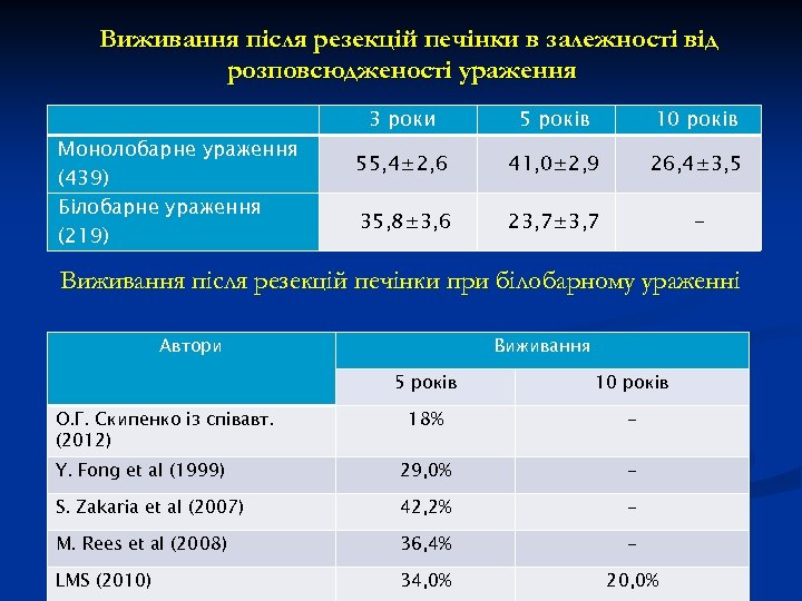 Виживання після резекцій печінки в залежності від розповсюдженості ураження Монолобарне ураження (439) Білобарне ураження