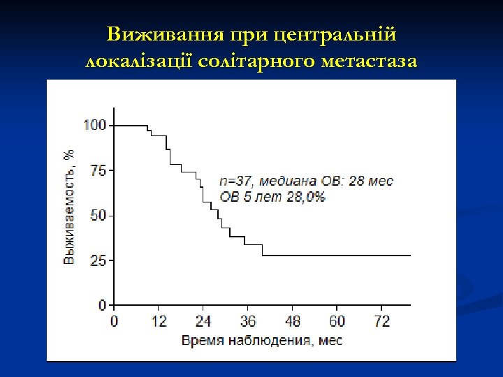 Виживання при центральній локалізації солітарного метастаза 