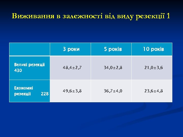 Виживання в залежності від виду резекції 1 3 роки 5 років 10 років Великі