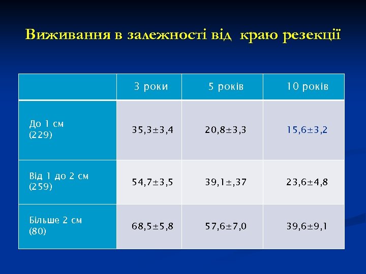 Виживання в залежності від краю резекції 3 роки 5 років 10 років До 1