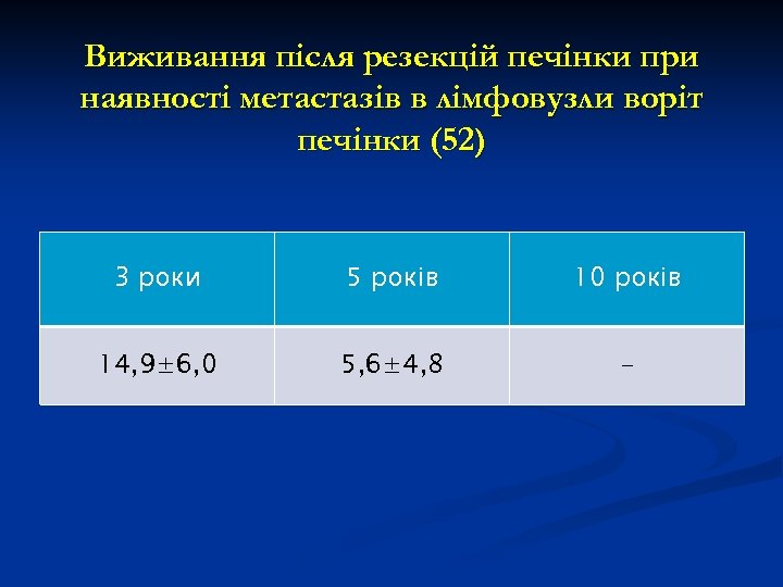 Виживання після резекцій печінки при наявності метастазів в лімфовузли воріт печінки (52) 3 роки