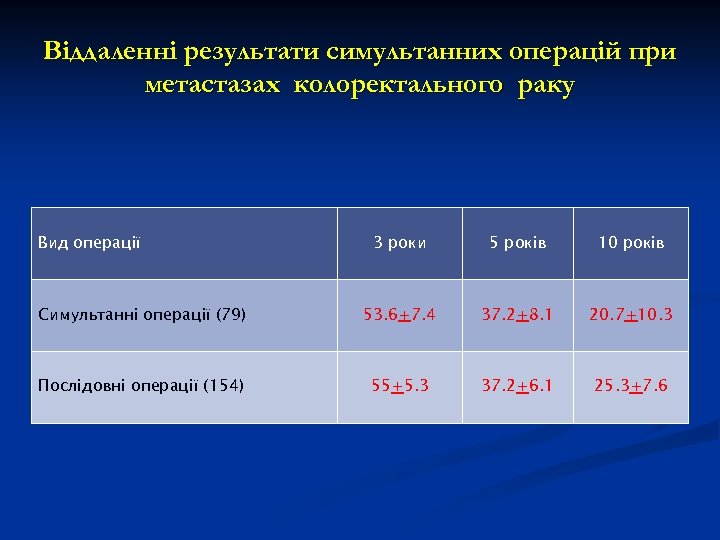 Віддаленні результати симультанних операцій при метастазах колоректального раку Вид операції 3 роки 5 років