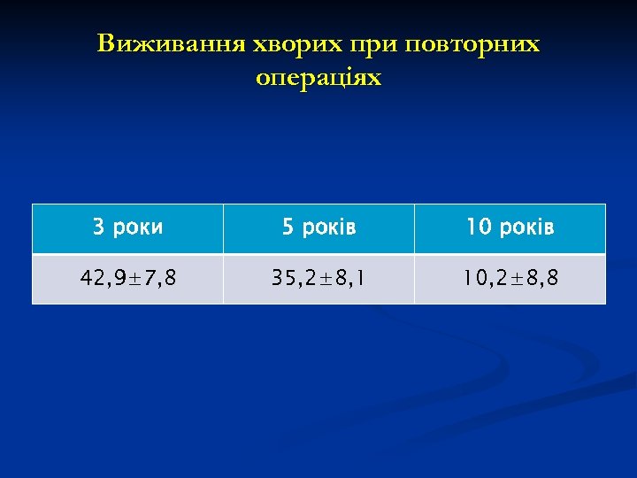 Виживання хворих при повторних операціях 3 роки 5 років 10 років 42, 9± 7,