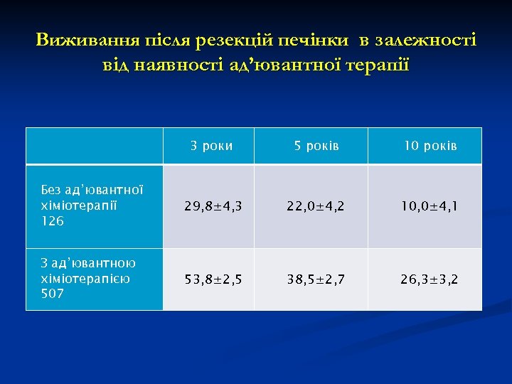 Виживання після резекцій печінки в залежності від наявності ад’ювантної терапії 3 роки 5 років