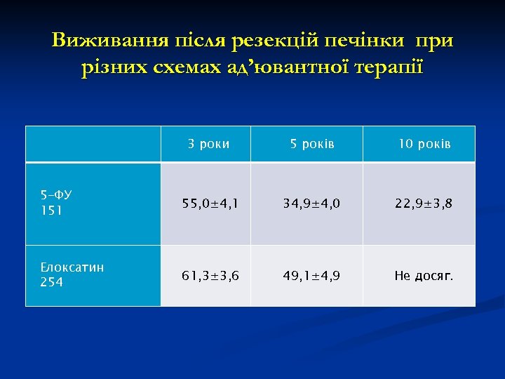 Виживання після резекцій печінки при різних схемах ад’ювантної терапії 3 роки 5 років 10