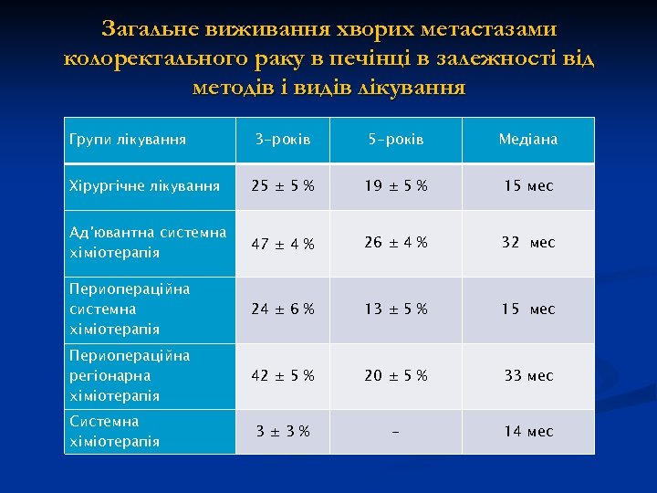 Загальне виживання хворих метастазами колоректального раку в печінці в залежності від методів і видів