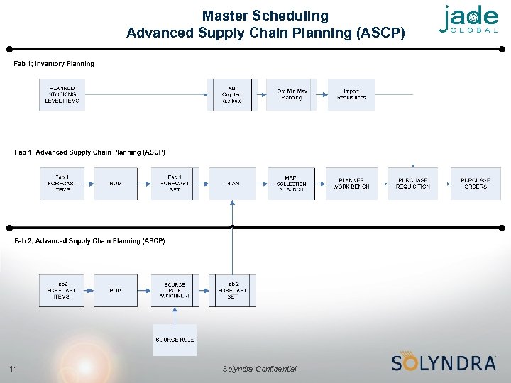 Master Scheduling Advanced Supply Chain Planning (ASCP) 11 Solyndra Confidential 