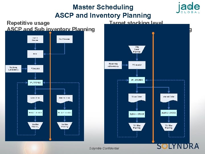Master Scheduling ASCP and Inventory Planning Repetitive usage ASCP and Sub inventory Planning Target