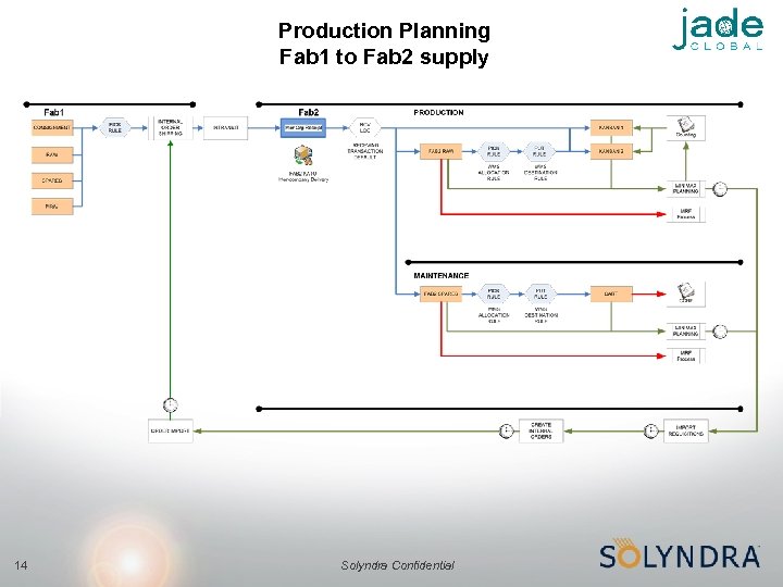 Production Planning Fab 1 to Fab 2 supply 14 Solyndra Confidential 