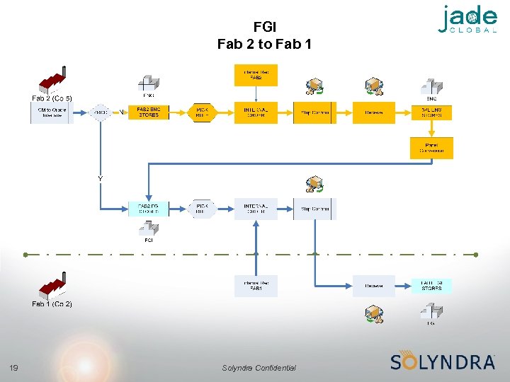 FGI Fab 2 to Fab 1 19 Solyndra Confidential 