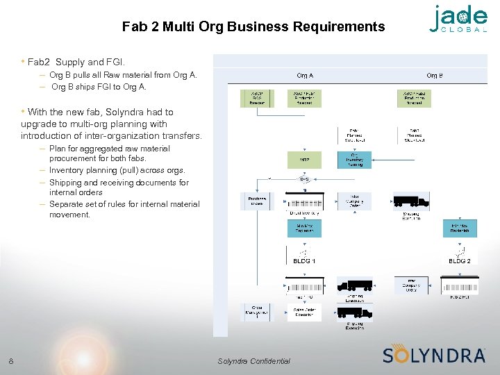 Fab 2 Multi Org Business Requirements • Fab 2 Supply and FGI. – Org