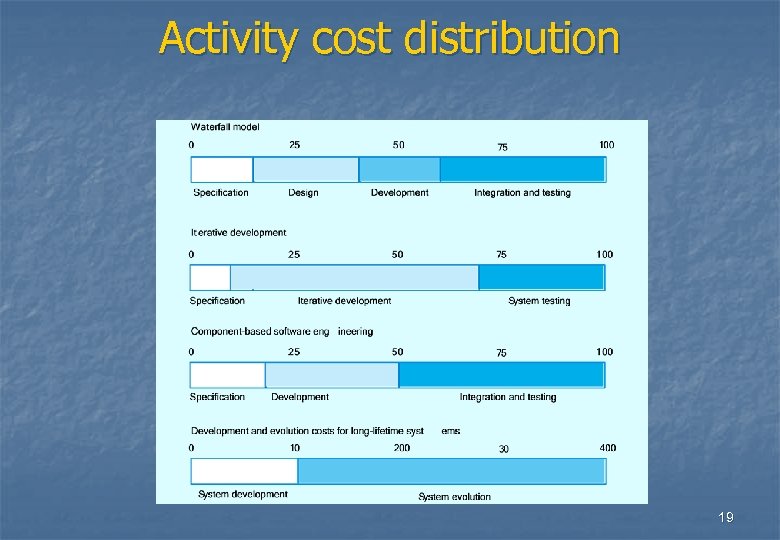 Activity cost distribution 19 