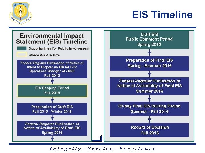 EIS Timeline Integrity - Service - Excellence 