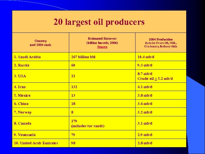 20 largest oil producers Estimated Reserves (billion barrels, 2006) Source Country and 2004 rank