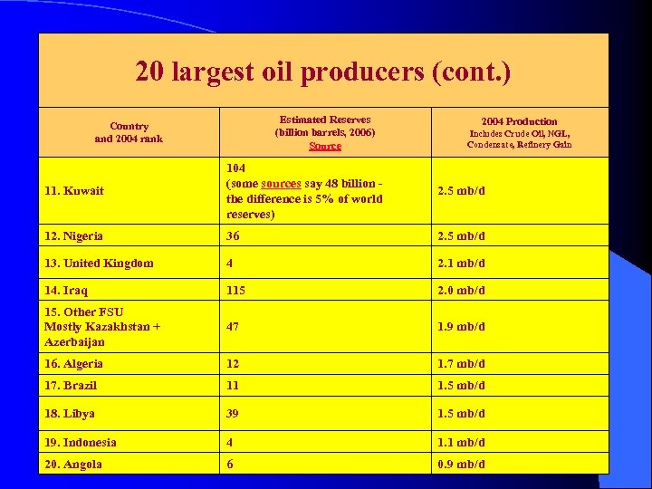 20 largest oil producers (cont. ) Estimated Reserves (billion barrels, 2006) Source Country and