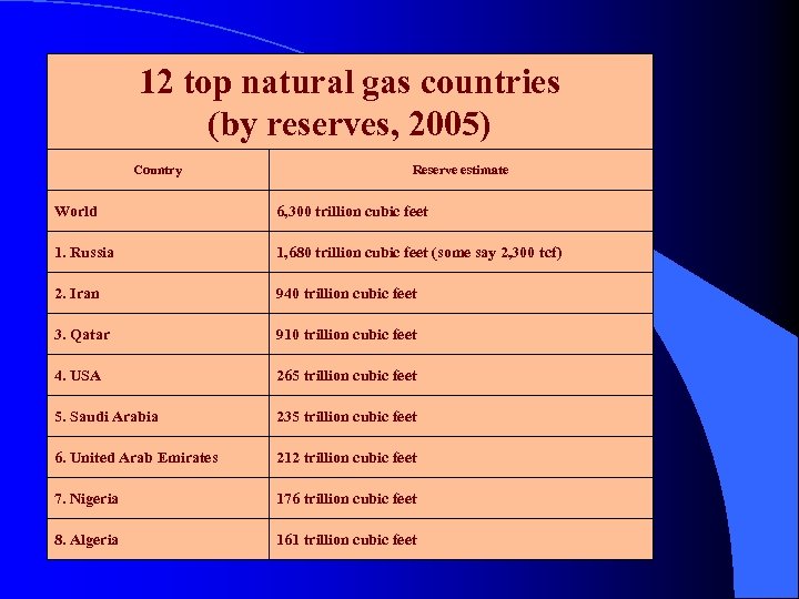 12 top natural gas countries (by reserves, 2005) Country Reserve estimate World 6, 300