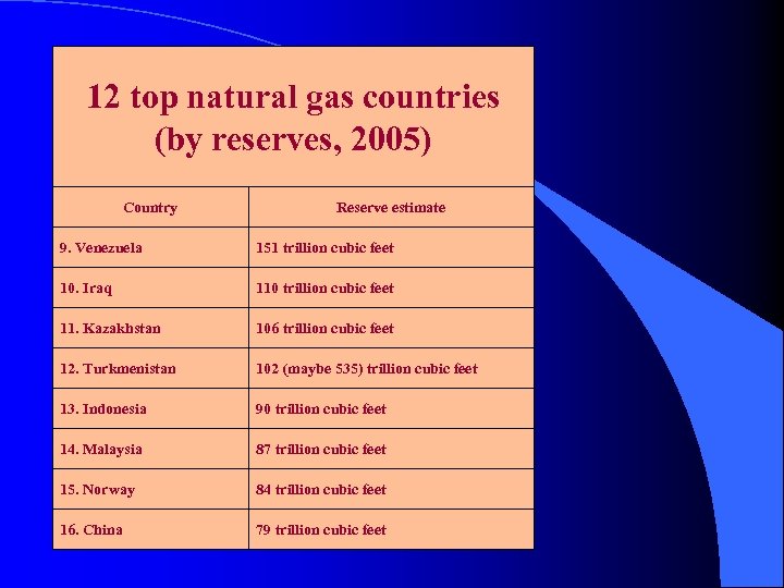 12 top natural gas countries (by reserves, 2005) Country Reserve estimate 9. Venezuela 151