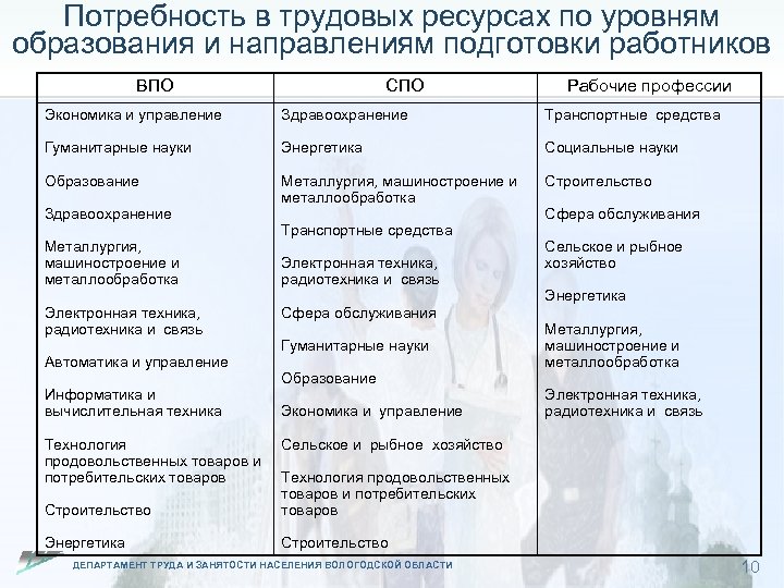 Потребность в трудовых ресурсах по уровням образования и направлениям подготовки работников ВПО СПО Рабочие