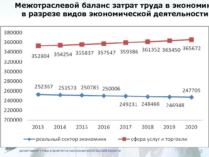 Межотраслевой баланс затрат труда в экономик в разрезе видов экономической деятельности ДЕПАРТАМЕНТ ТРУДА И