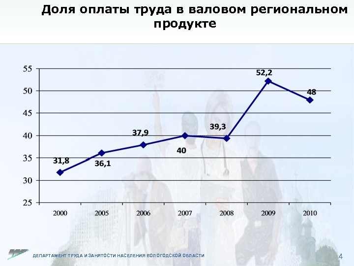 Доля оплаты труда в валовом региональном продукте ДЕПАРТАМЕНТ ТРУДА И ЗАНЯТОСТИ НАСЕЛЕНИЯ ВОЛОГОДСКОЙ ОБЛАСТИ