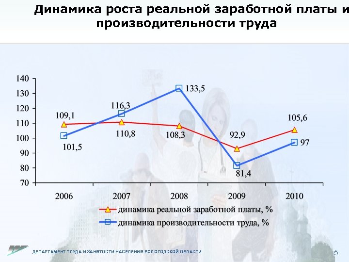 Производительность труда ростов. Динамика роста заработной платы. Динамика роста производительности труда. Динамика заработной платы и производительности труда. Динамика реальной заработной платы.