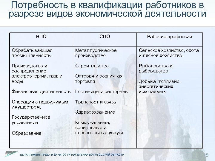 Потребность в квалификации работников в разрезе видов экономической деятельности ВПО СПО Рабочие профессии Обрабатывающая