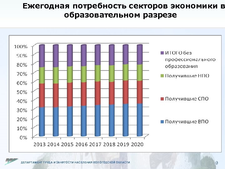 Ежегодная потребность секторов экономики в образовательном разрезе ДЕПАРТАМЕНТ ТРУДА И ЗАНЯТОСТИ НАСЕЛЕНИЯ ВОЛОГОДСКОЙ ОБЛАСТИ
