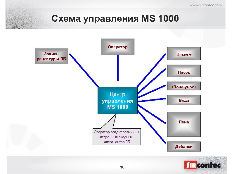Схема управления MS 1000 Оператор Запись рецептуры ЛБ Цемент Песок (Зона-унос) Центр управления MS