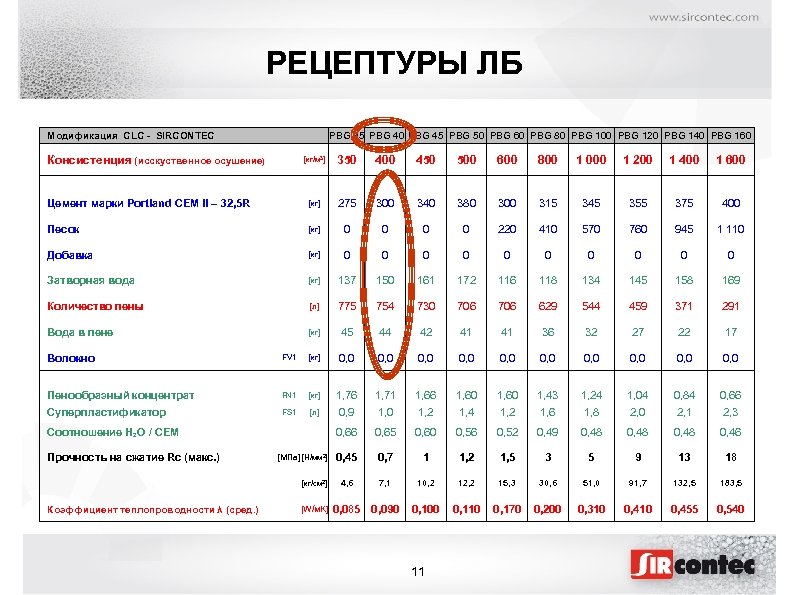 РЕЦЕПТУРЫ ЛБ Модификация CLC - SIRCONTEC Консистенция (исскуственное осушение) PBG 35 PBG 40 PBG
